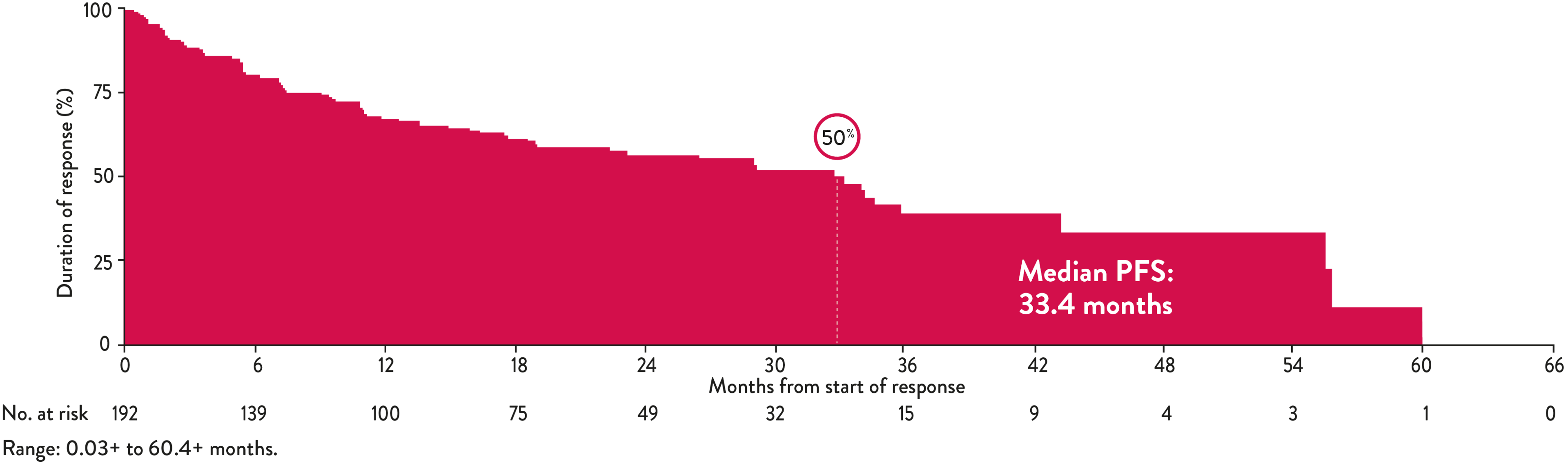 chart showing progression-free survival with VITRAKVI