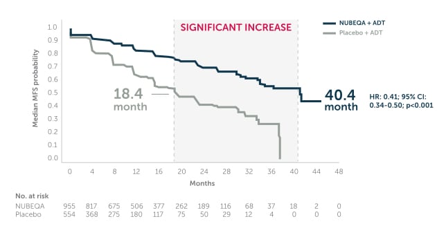 chart showing delay of metastases in the ARAMIS trial