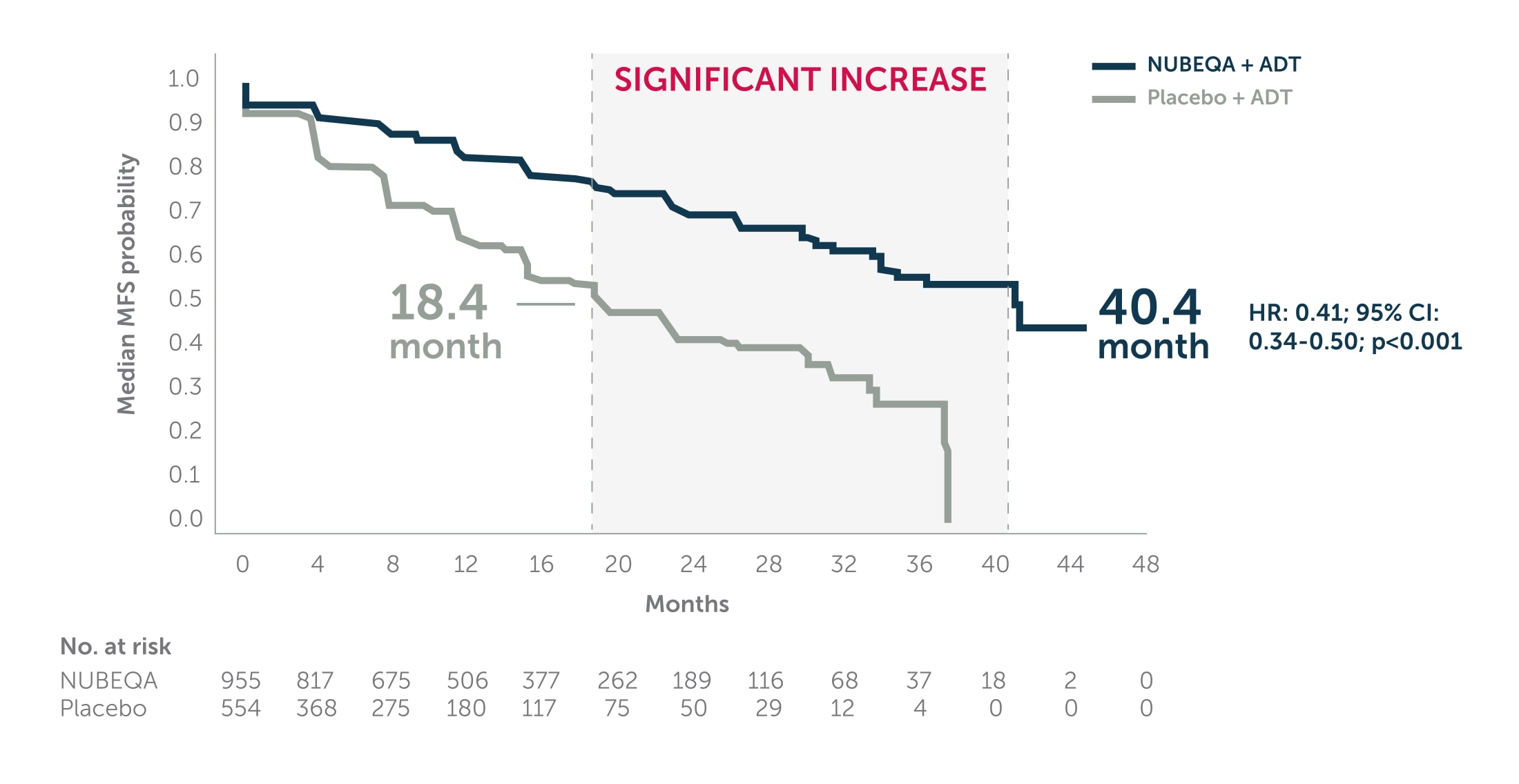 chart showing delay of metastases in the ARAMIS trial