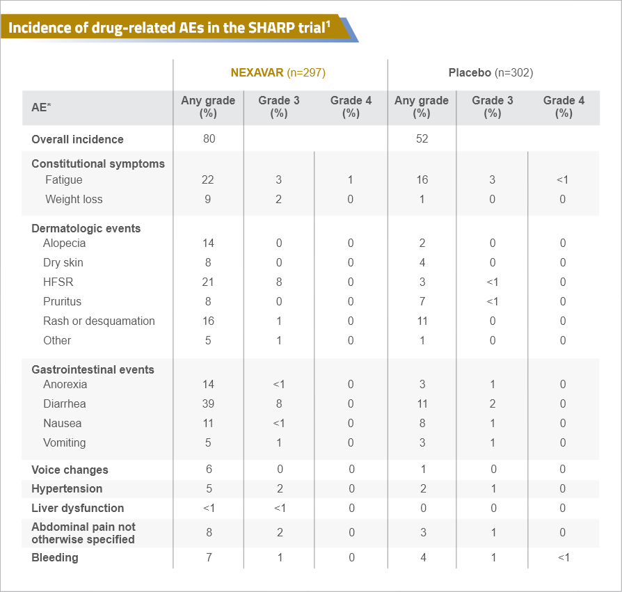 Extended OS proven in phase 3, randomized, controlled trials Extended OS proven in phase 3, randomized, controlled trials