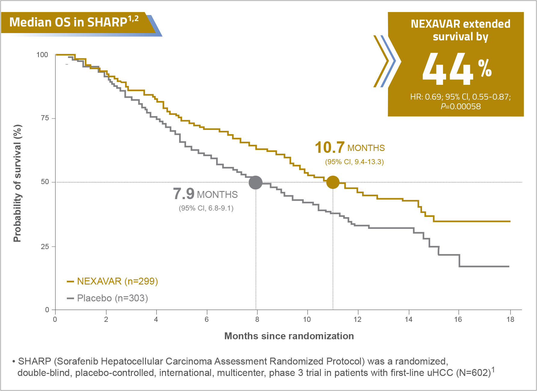 NEXAVAR (sorafenib) provides a proven OS benefit in first-line uHCC treatment NEXAVAR (sorafenib) provides a proven OS benefit in first-line uHCC treatment